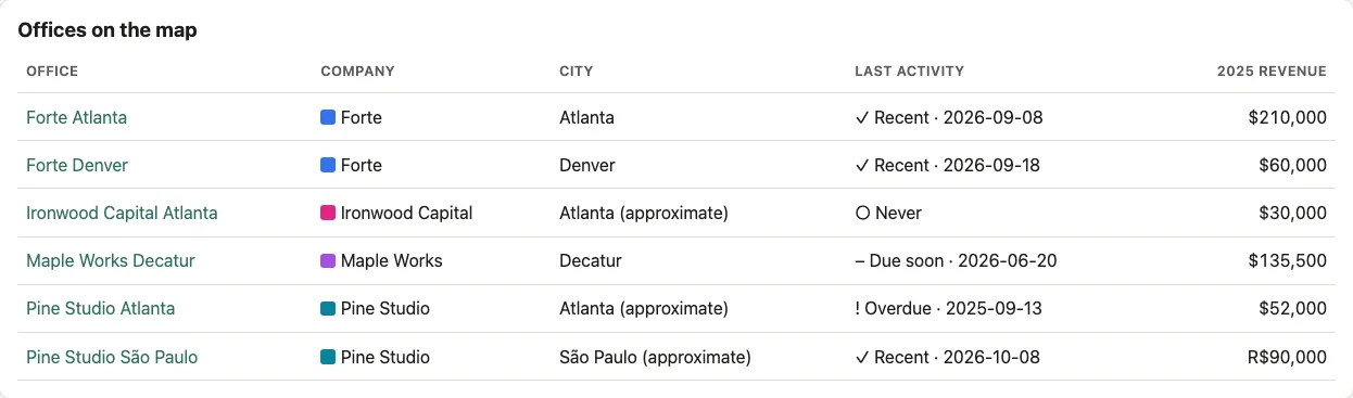 Table of six fictional offices with company, city, last activity and 2025 revenue.