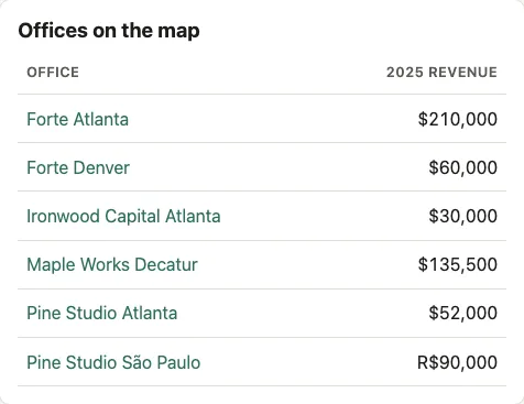 Six fictional offices with their 2025 revenue.